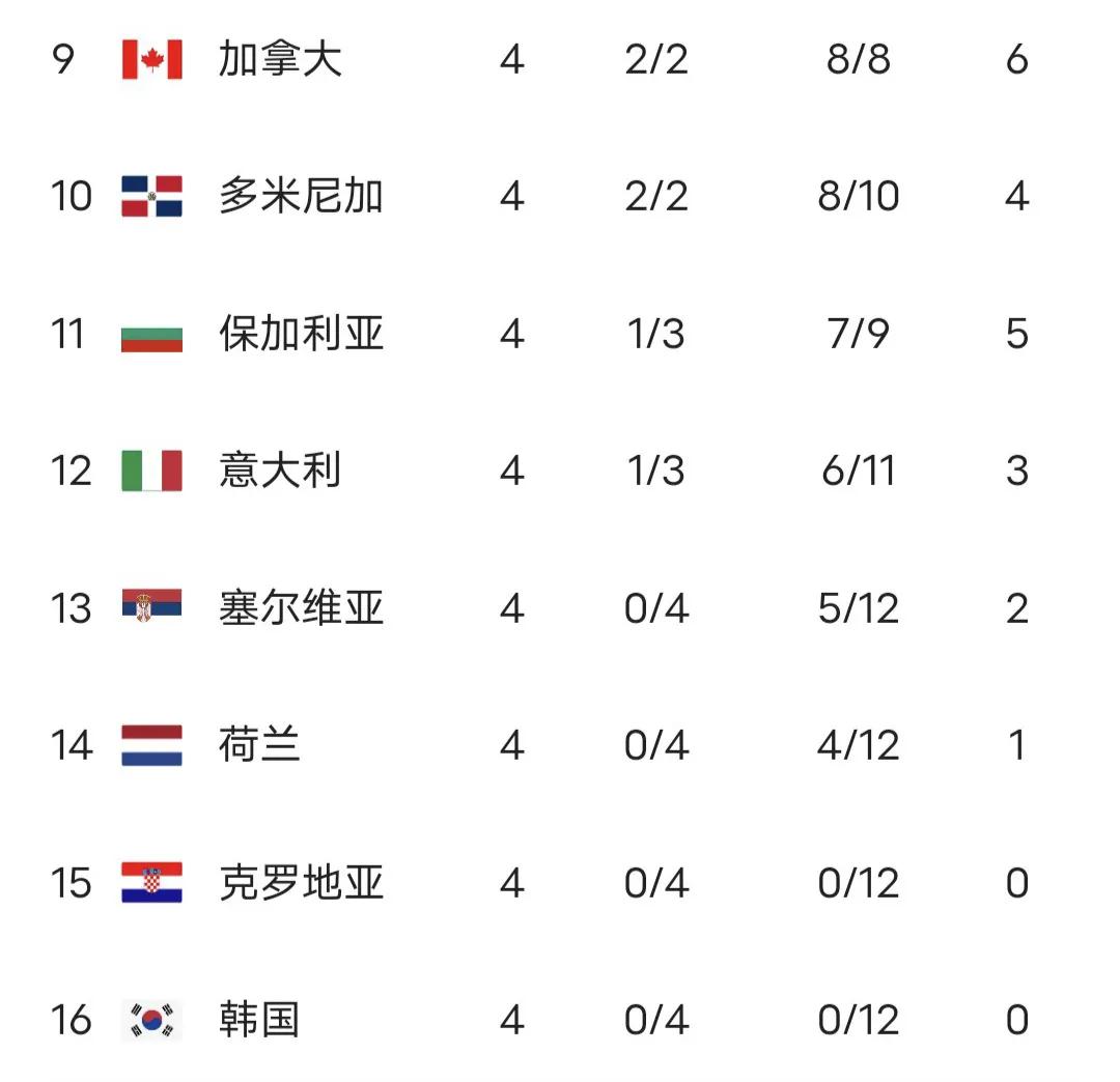 世界女排联赛前两周积分榜,世界女排胜波兰后最新世界排名