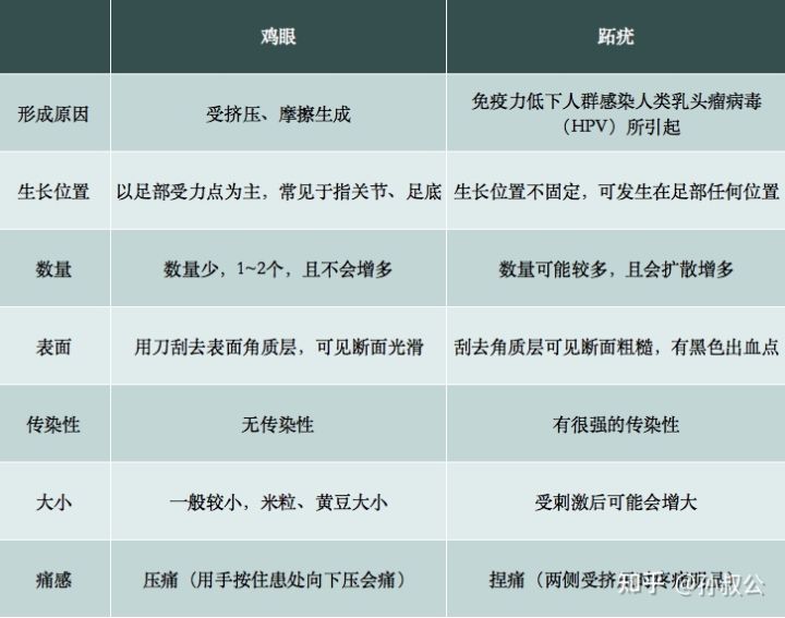 跖疣怎么治能断根,液氮冷冻跖疣治疗亲身经历