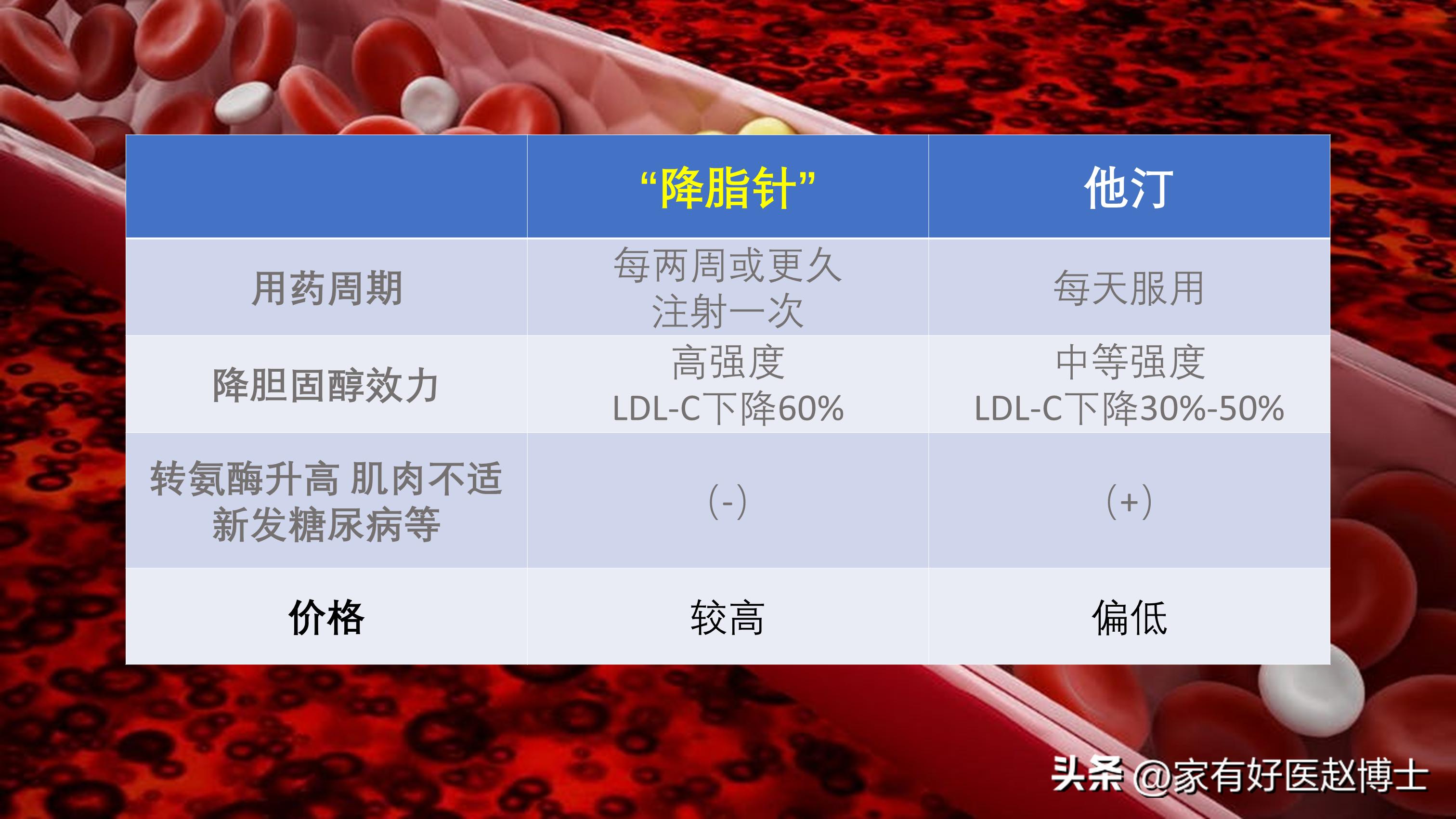胆固醇多高需要吃他汀降脂药降脂,他汀类药降胆固醇又降脂吗