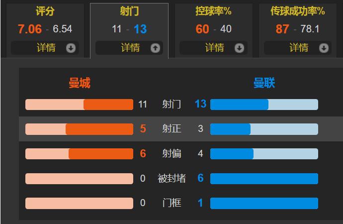 足总杯曼城曼联京多安,曼城三冠王曼联