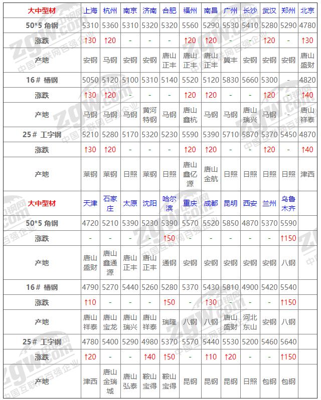 1月14日全国钢材实时价格,2022年3月废钢材价格预测
