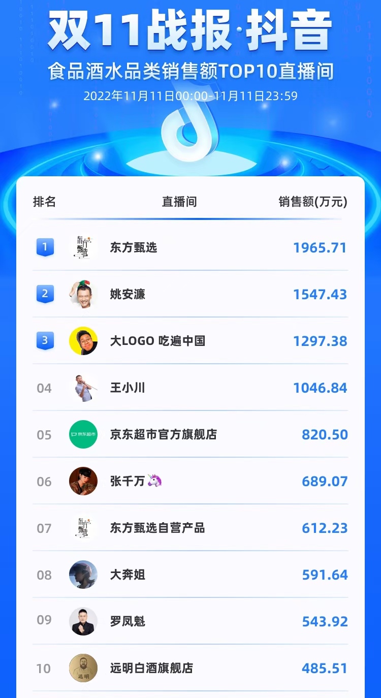 天猫京东双11销量出现井喷现象,双11抖音最爆款产品