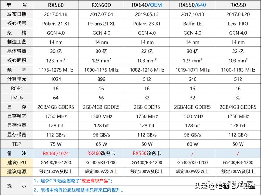 9月装机走向,12月最具性价比装机