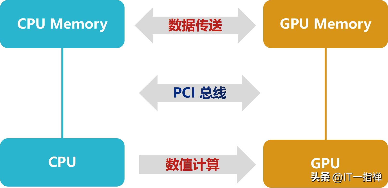 gpu和cpu工作方式有什么不同,cpu和gpu简单解释