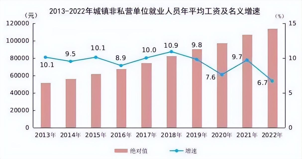 郑州平均工资2022年,2022年平均工资出炉的省份