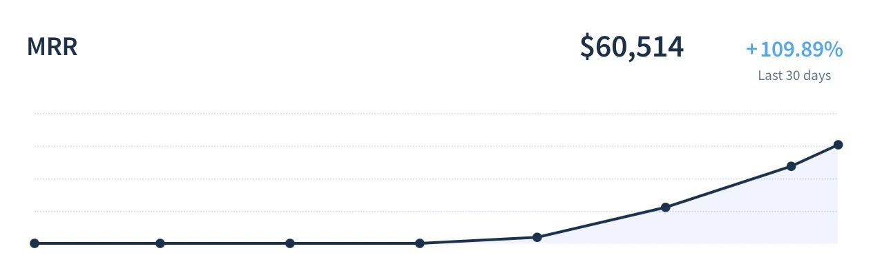 一位大学生如何在6个月内凭借AI的先行者优势月收入达到64000美元