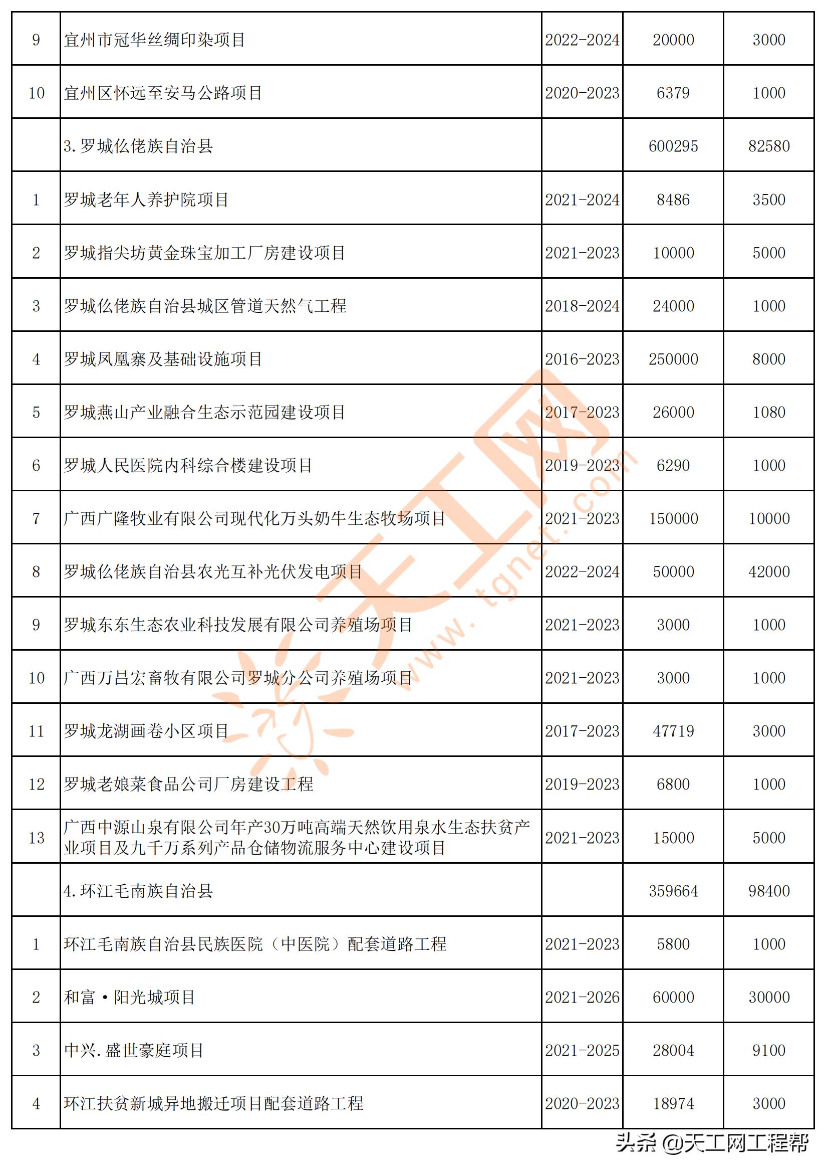 广西河池市五大投资项目,广西河池2024第一批重大项目建设