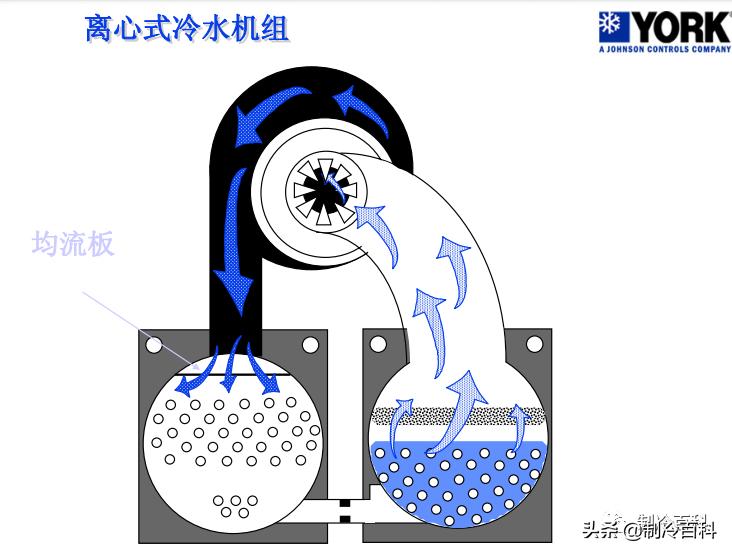约克离心式冷水机组开机视频,约克离心式冷水机组开关机步骤