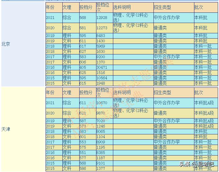 北京化工大学是几本院校？录取分数线是多少？