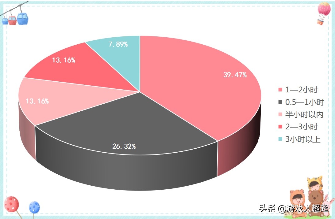 邢台中小学生课外时间安排调查问卷数据出炉