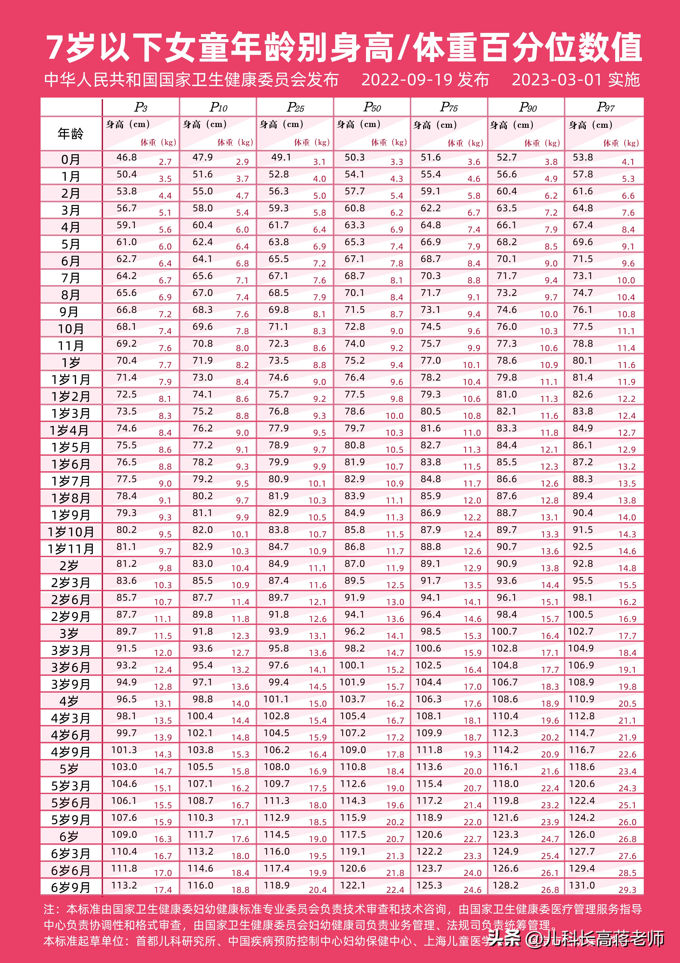 七岁以下儿童身高标准表,国家权威7岁以下儿童身高标准