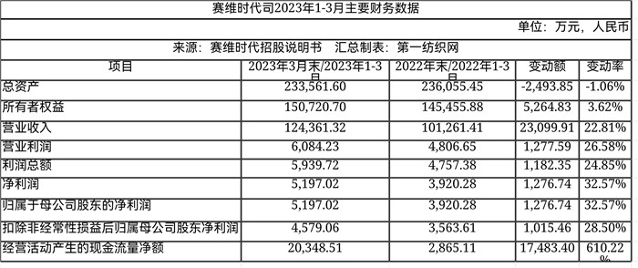 靠亚马逊卖衣服去年营收33亿，赛维时代募6亿建面辅料超市等项目