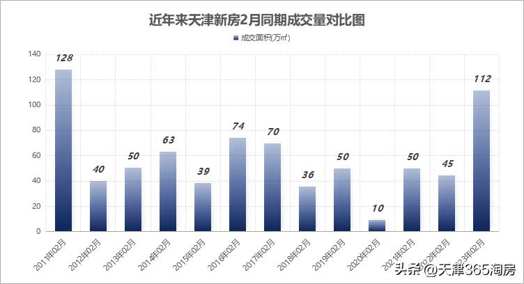 天津2月份楼市成交量,天津11月二手房成交量
