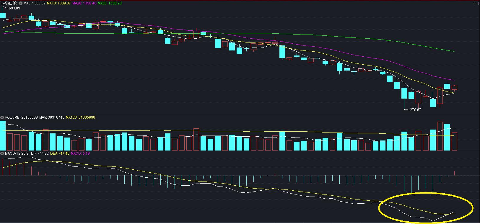 上证指数的日k线图,上证指数走势分析技巧