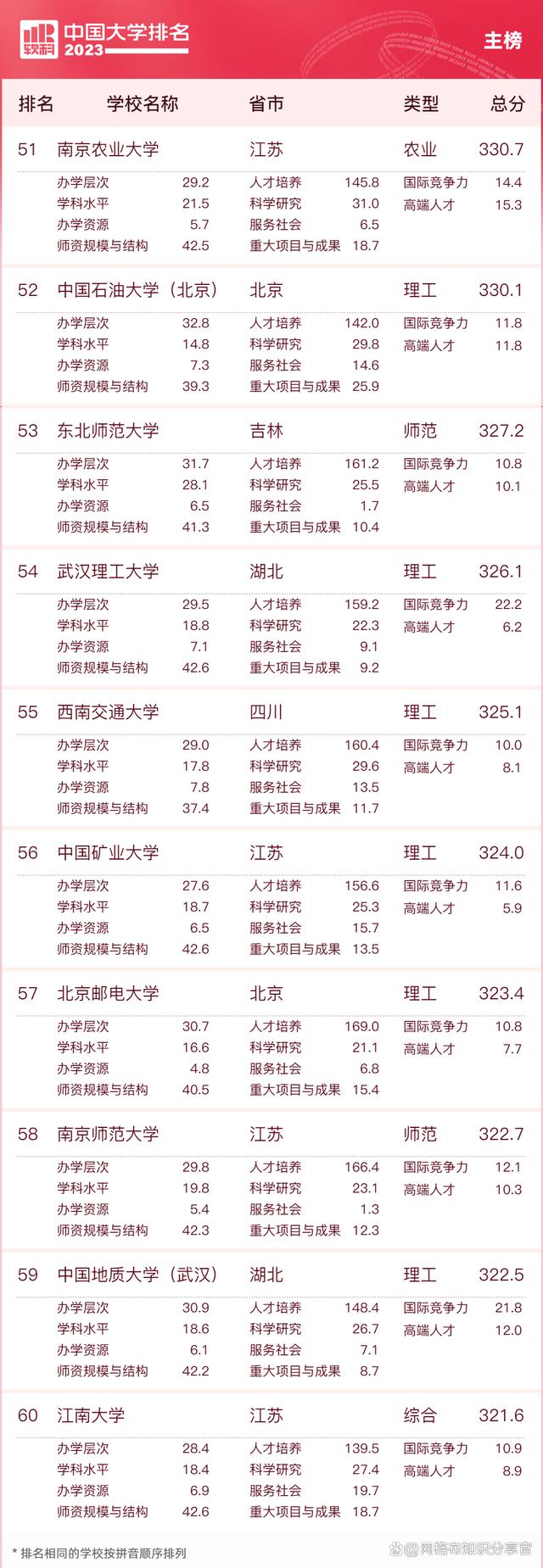 2023年世界大学最新排名,2023年qs世界大学排名