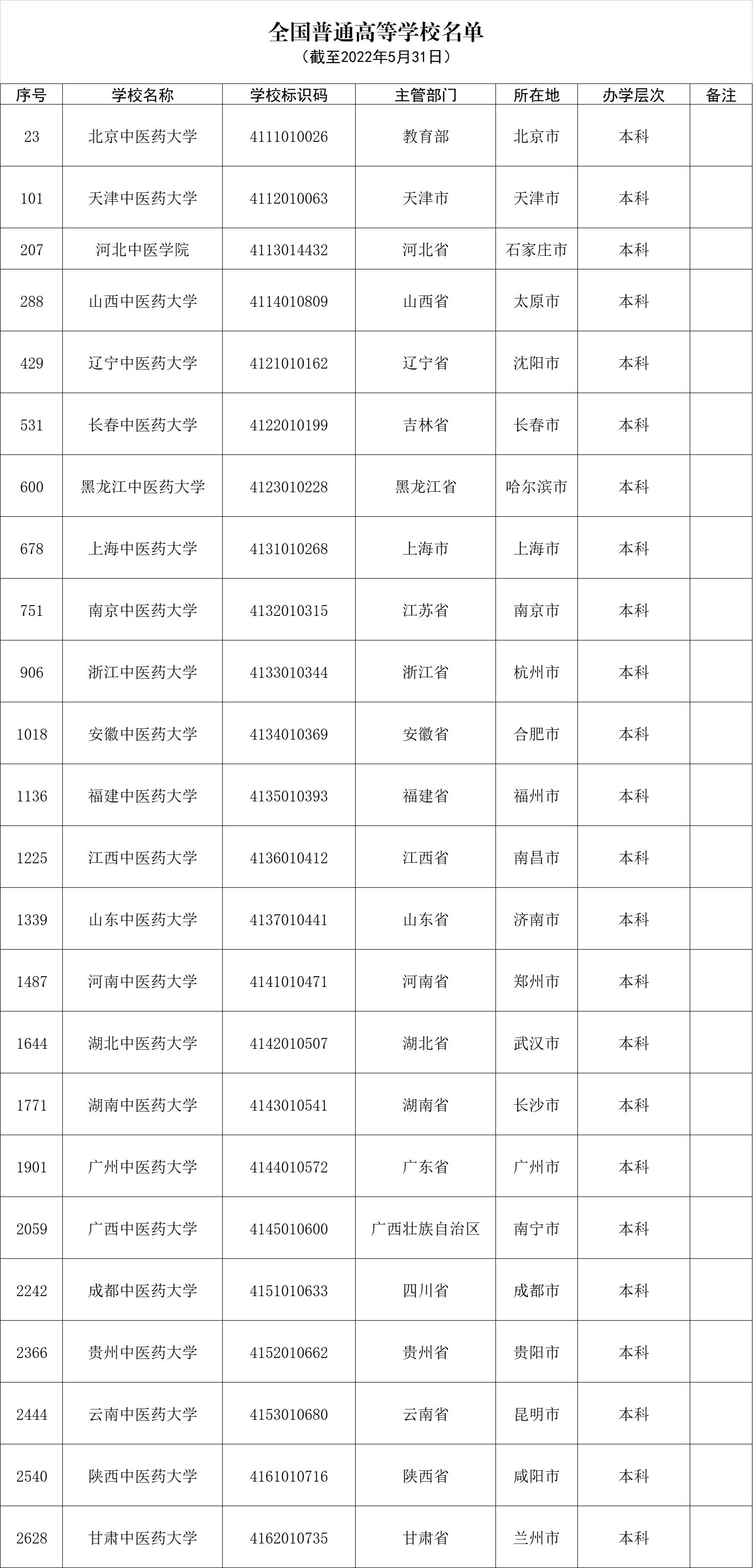 江西中医药大学里面的经典学院,江西中医药大学最新排名