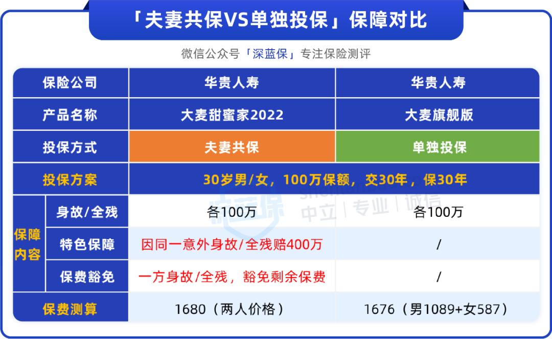 夫妻保险怎么买最实用,夫妻间买什么保险对女性有益