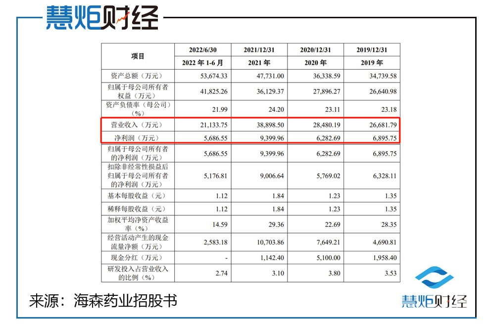 海森药业业绩好吗,海森药业基本面