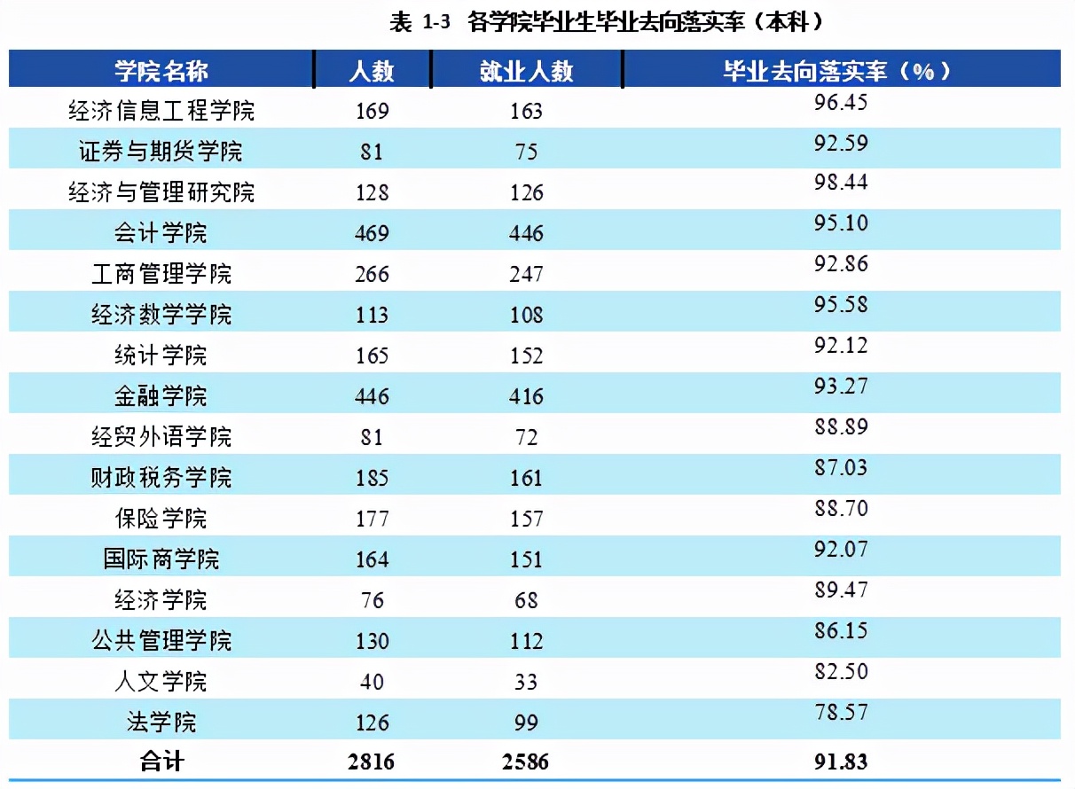 西南财经大学2021届本科毕业生3674人，超4成在西南地区就业
