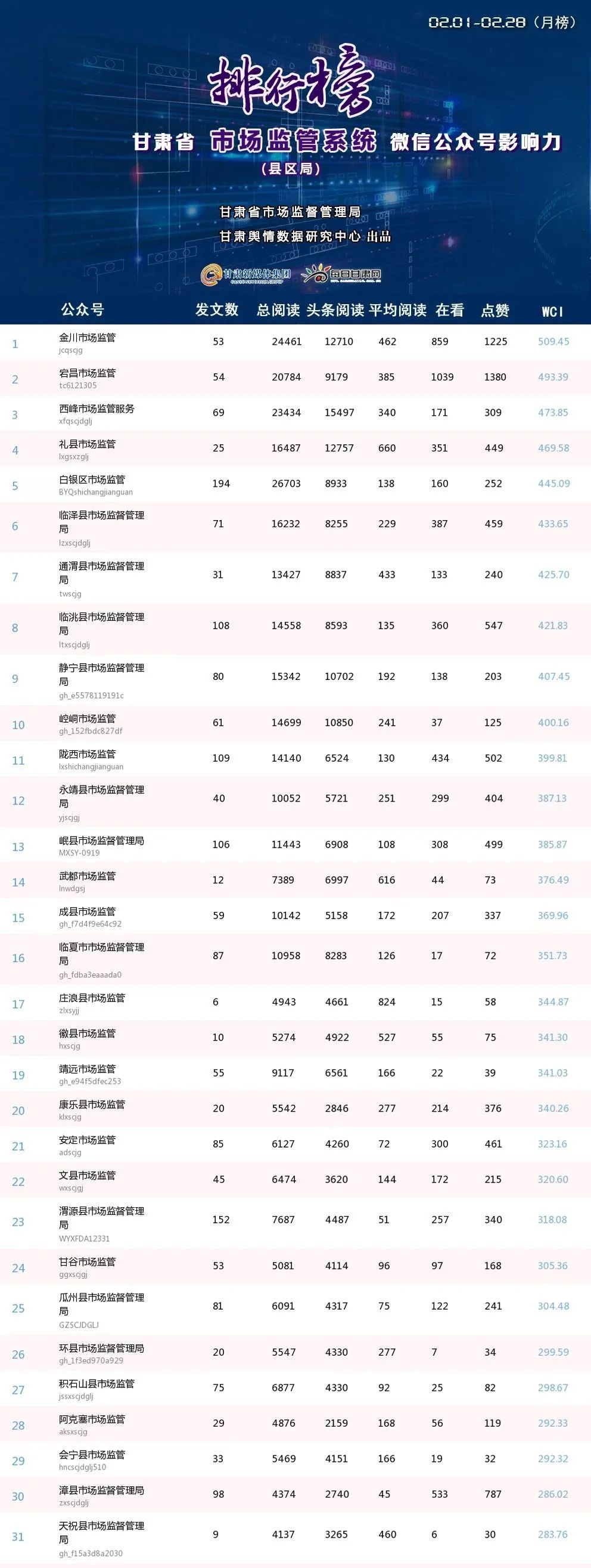 第24期甘肃省市场监管系统微信公众号传播影响力排行榜（2023.2.1-2023.2.28）