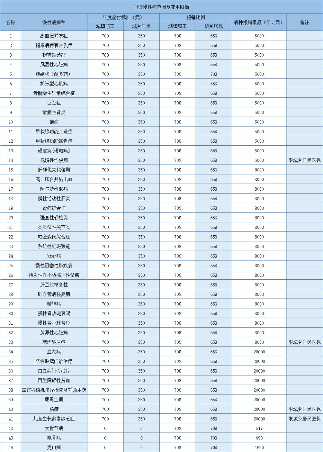 西安市职工慢性病是怎么认定的,西安城镇职工门诊慢性病申报流程