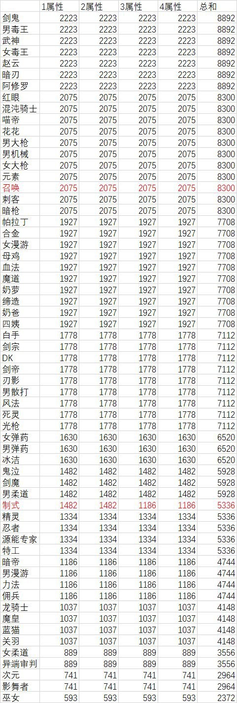 黑暗武士110版本装备搭配用什么,DNF110级版本黑暗武士好操作吗
