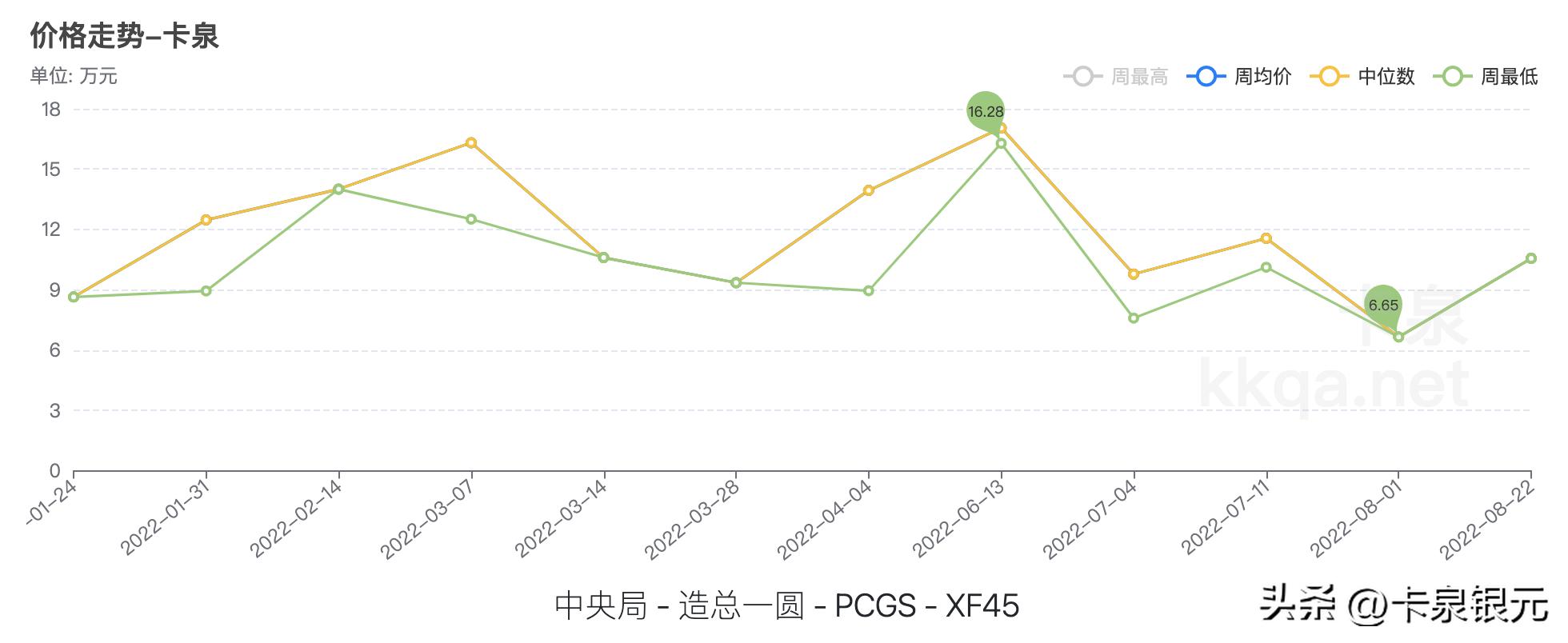 中央局-造总一圆-造币总厂银元成交价格表（2022年09月12日）