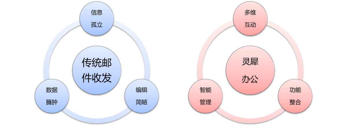 灵犀办公企业邮箱如何申请多个,网易企业邮箱新功能大全