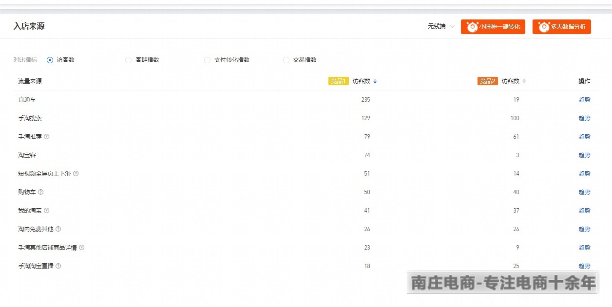 有流量没转化怎么回事,手淘推荐流量没转化怎么办