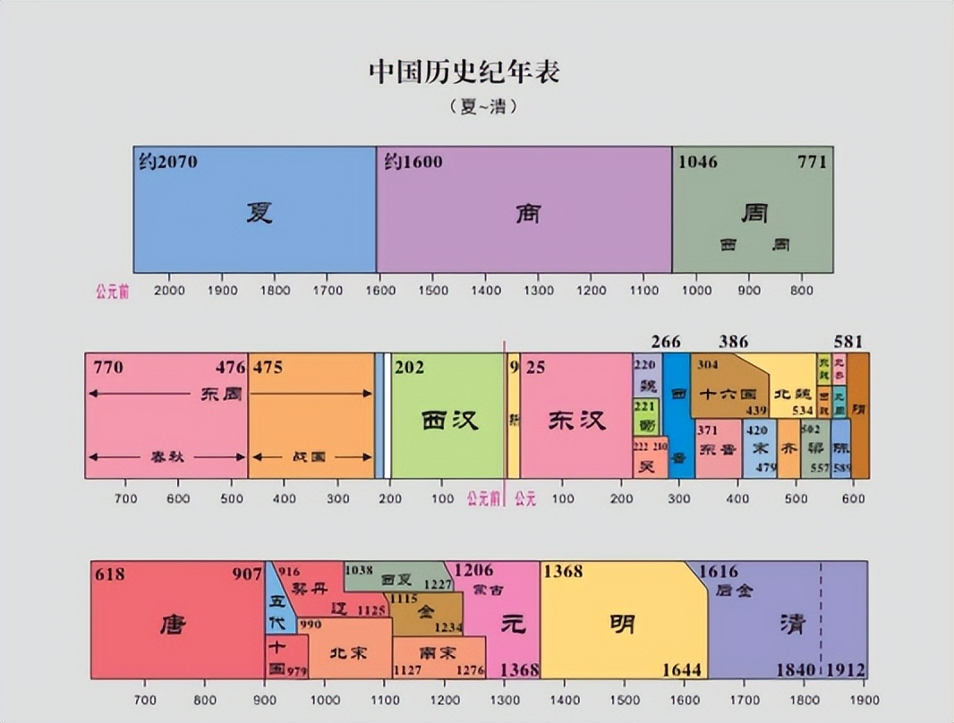中华上下5000年各个朝代版图变化,中国上下5000年朝代顺序图