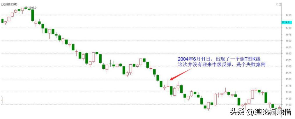 倒t型k线是好还是不好,倒t型k线后大涨的股