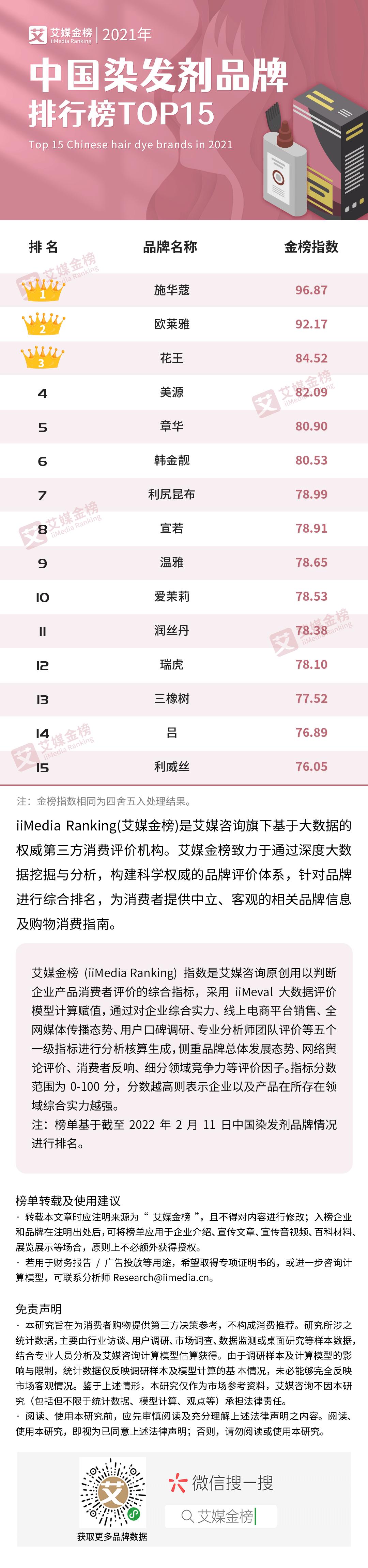 染发剂十大品牌艾尚彩,2023艾媒金榜电商排名