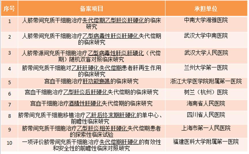 启动患者招募！间充质干细胞为肝硬化治疗提供新选择