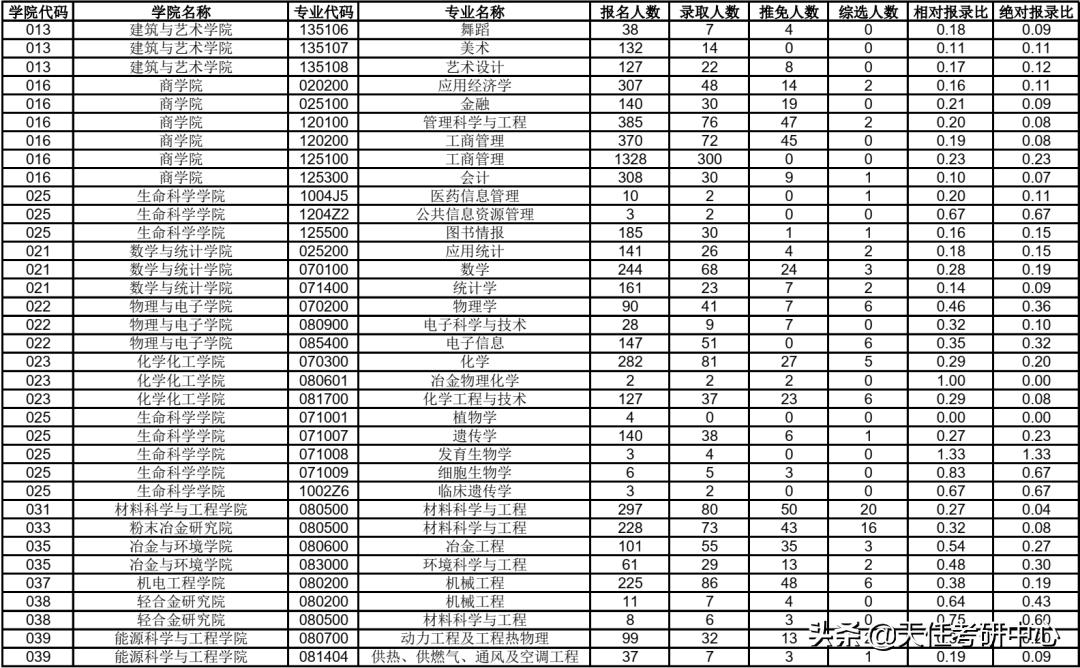 23考研择校｜中南大学研究生考试2021年报录比情况