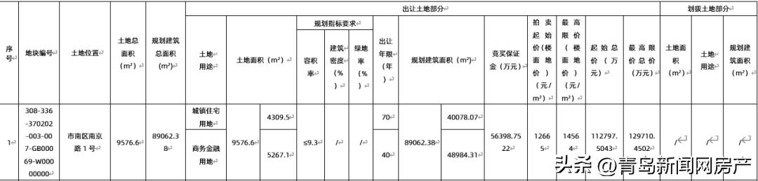 上海国资房企122亿转让四宗地块,价值2亿的股权1元转让
