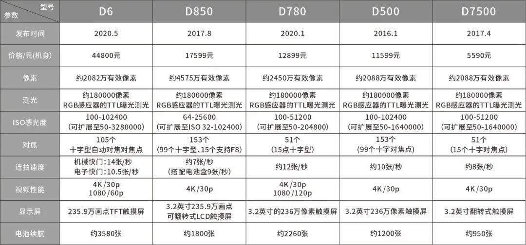 尼康单反相机入门教程d7000,尼康全画幅单反相机哪款好性价比