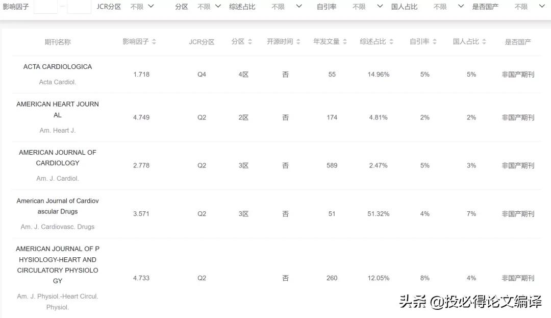 ​​​​​论文写得好，不如期刊选得好！知乎网友总结4大选刊技巧