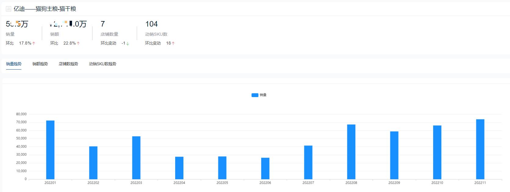 哪个品牌的猫粮销量最高,2022猫粮