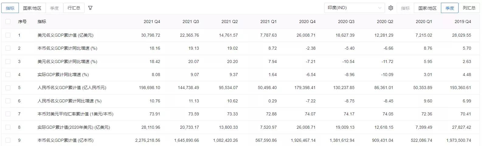 印度2022年全国gdp总值美元,印度2021年gdp总量多少美元