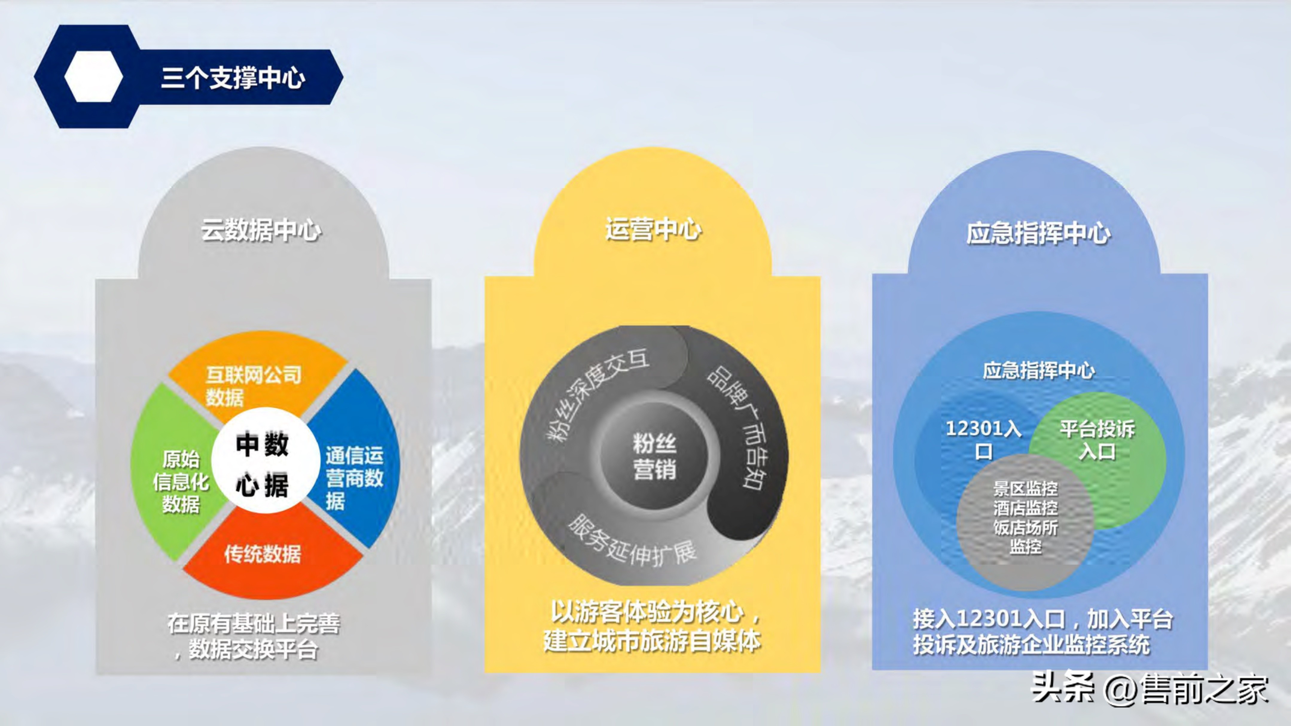 全域旅游空间布局与项目支撑,智慧旅游建设大数据解决方案