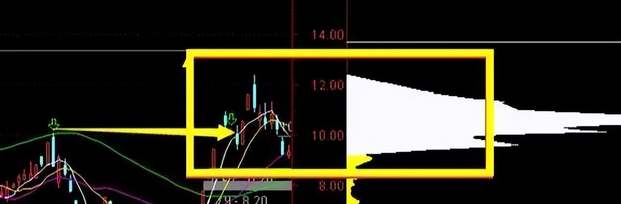 回档支撑阴线买入选股公式,炒股放量下跌口诀讲解