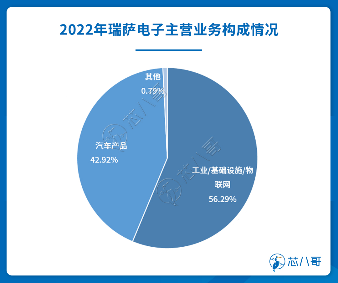 净利润连续多年增长上市公司,汽车芯片的10大龙头企业
