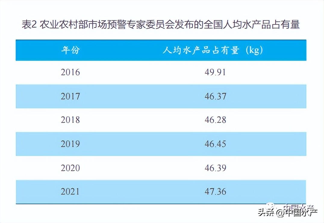 水产品总产量公式,世界水产品统计