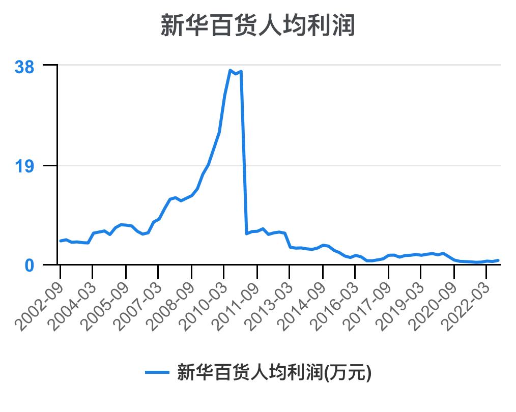 新华百货深度解析,新华百货财务报表