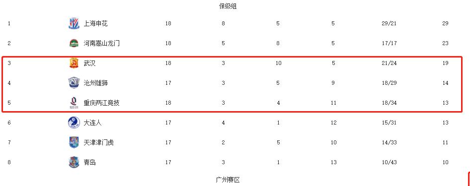 保级组4轮不败武汉队前景明朗,保级战武汉对天海