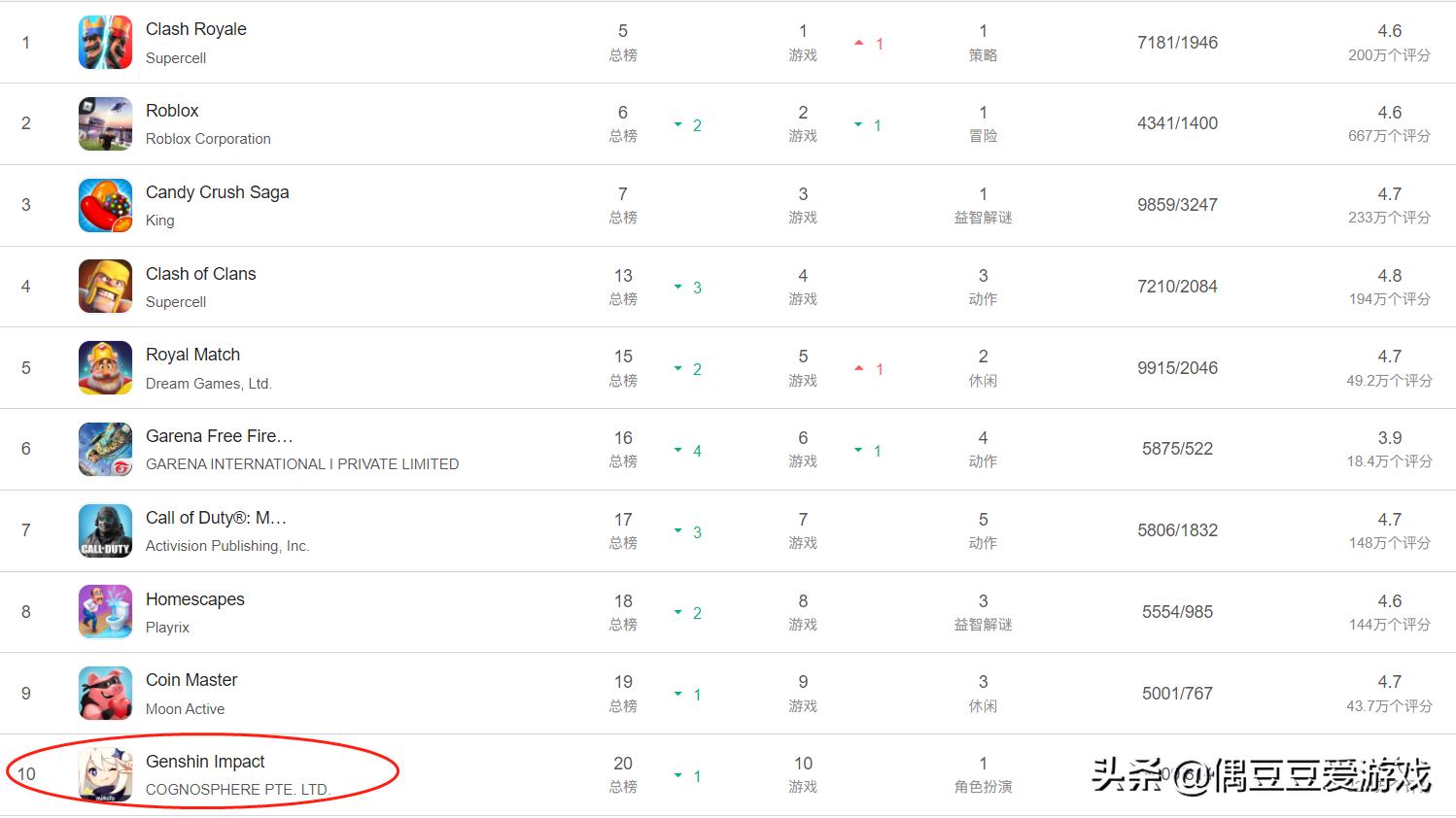 手游日活跃排行2022年12月,手游每日榜单2022年1月21日