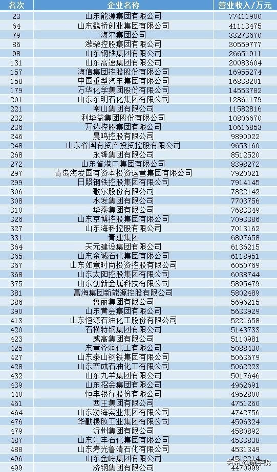 山东海尔集团排名,山东省民营企业营业收入100强魏桥