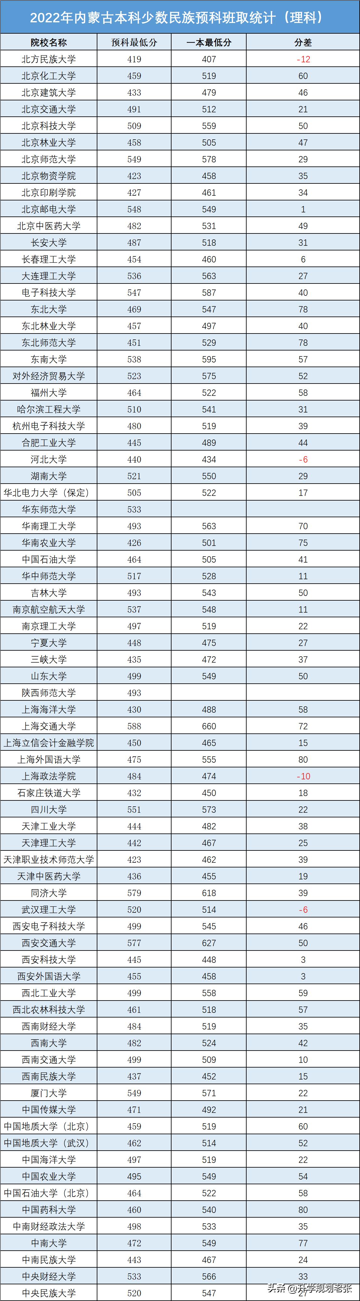 450分左右能报哪些少数民族预科班,少数民族差五分报预科学校