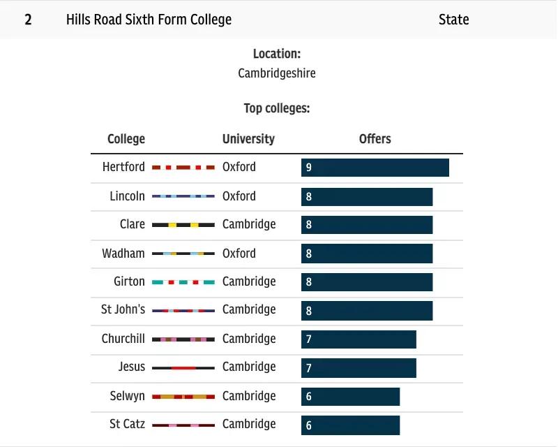 2023年英国排名第一的学校,英国剑桥高中排名一览表