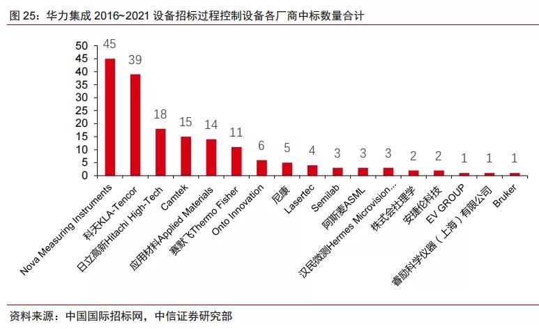 半导体不同领域国产化率,中国半导体国产化率多少